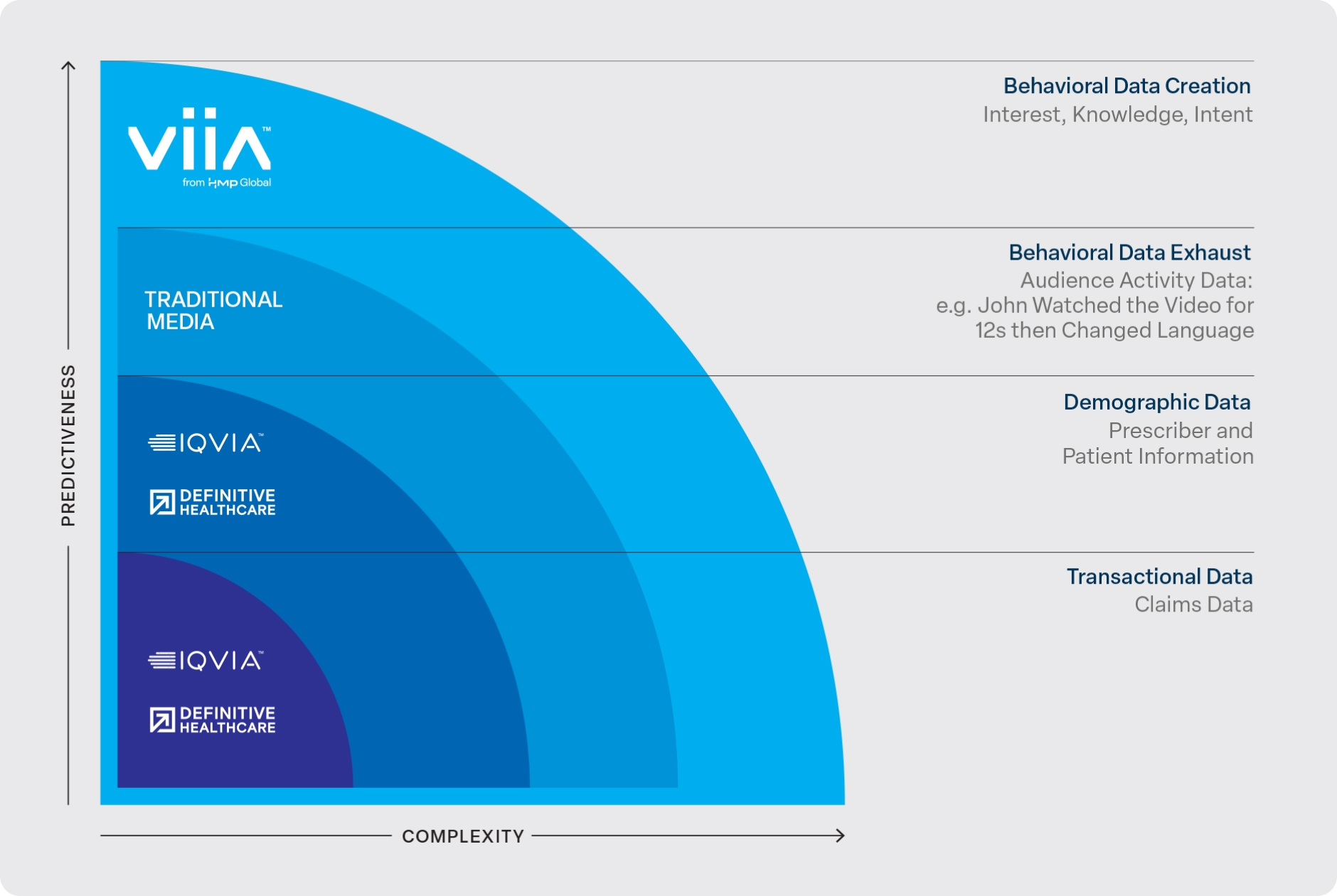 Chart showing predictiveness and complexity of customer data